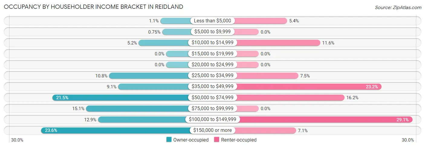 Occupancy by Householder Income Bracket in Reidland