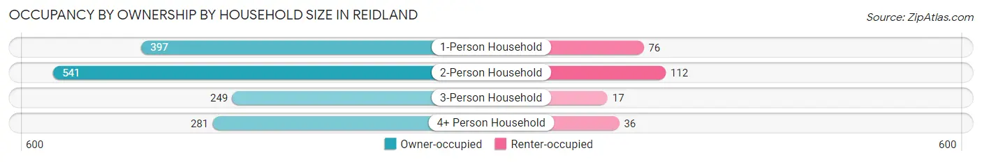 Occupancy by Ownership by Household Size in Reidland
