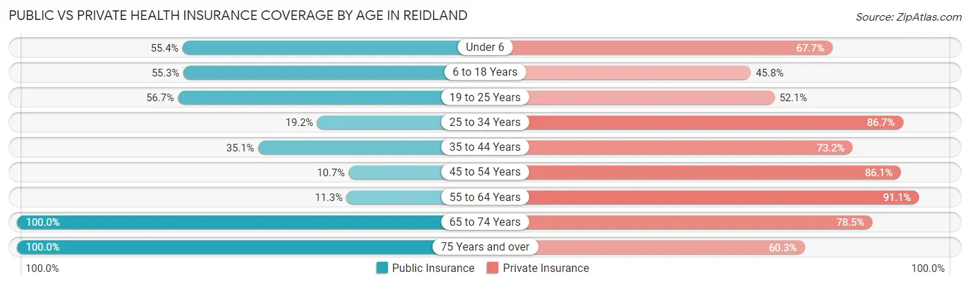 Public vs Private Health Insurance Coverage by Age in Reidland