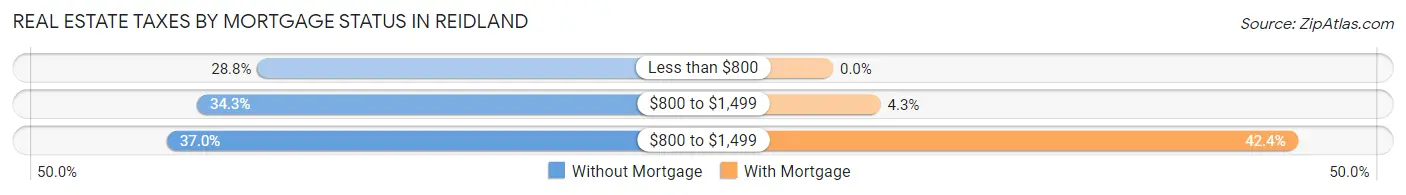 Real Estate Taxes by Mortgage Status in Reidland