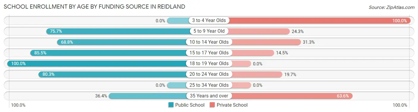 School Enrollment by Age by Funding Source in Reidland