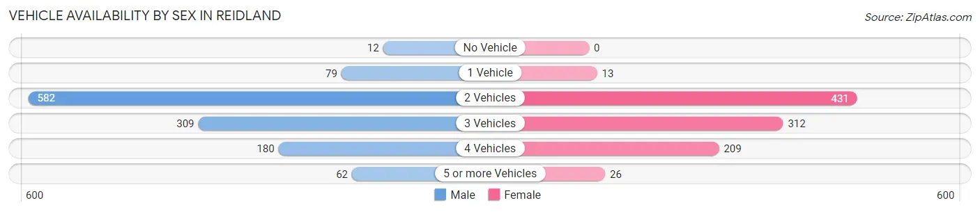 Vehicle Availability by Sex in Reidland