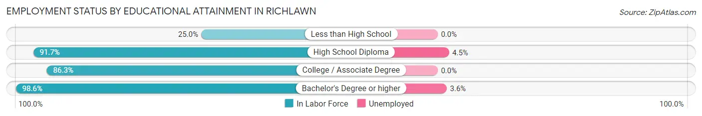 Employment Status by Educational Attainment in Richlawn