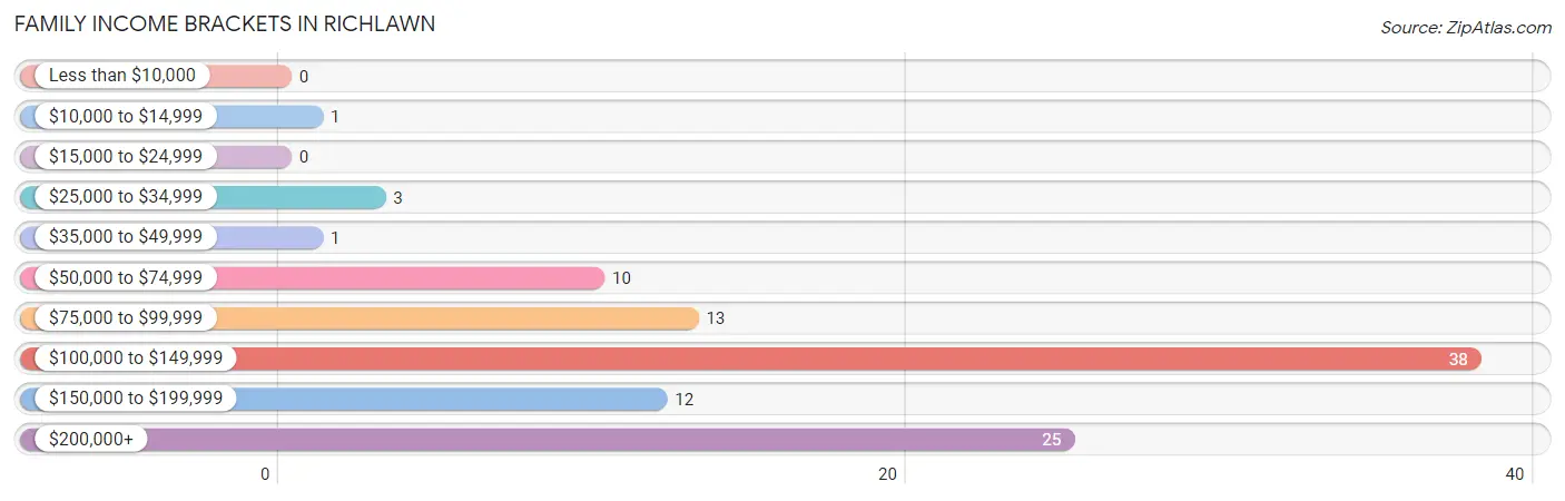 Family Income Brackets in Richlawn