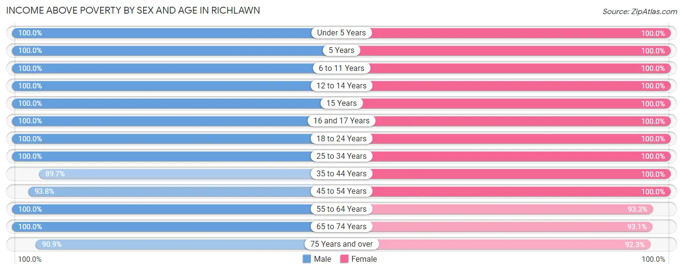 Income Above Poverty by Sex and Age in Richlawn