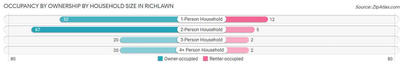 Occupancy by Ownership by Household Size in Richlawn