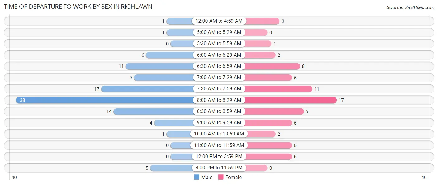 Time of Departure to Work by Sex in Richlawn