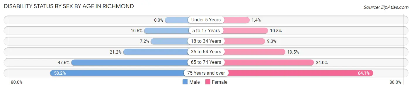 Disability Status by Sex by Age in Richmond