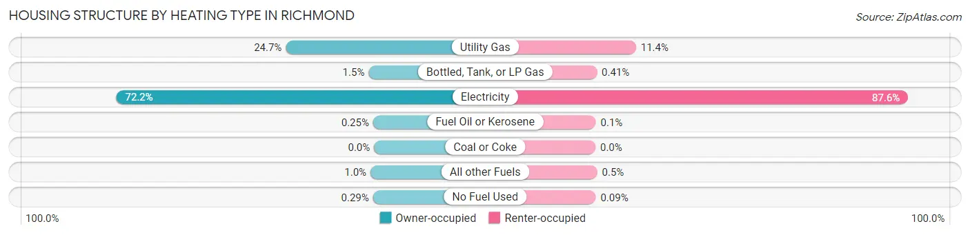 Housing Structure by Heating Type in Richmond