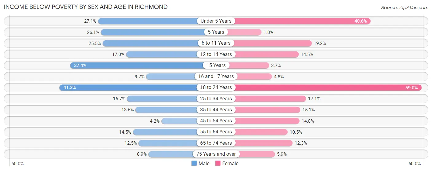 Income Below Poverty by Sex and Age in Richmond