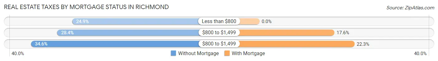 Real Estate Taxes by Mortgage Status in Richmond