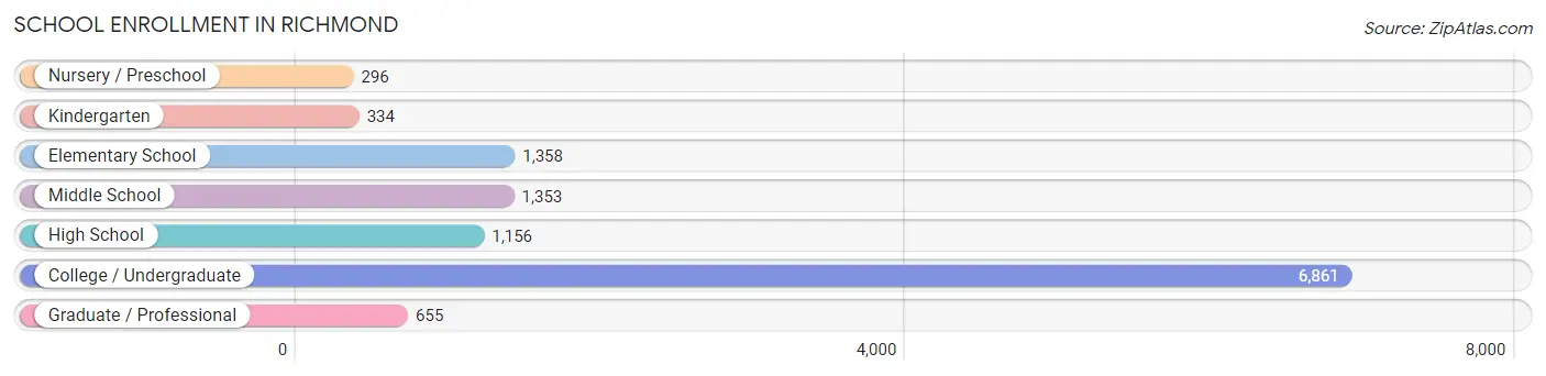 School Enrollment in Richmond