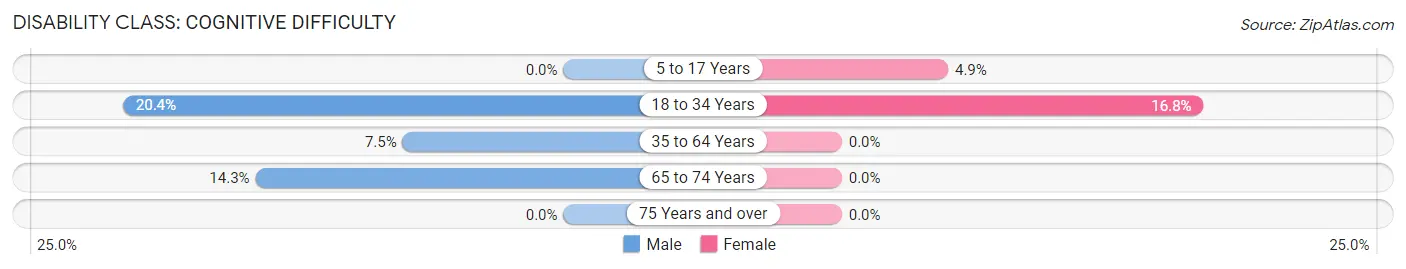 Disability in Rineyville: <span>Cognitive Difficulty</span>