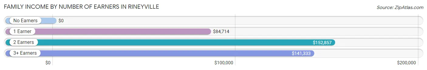 Family Income by Number of Earners in Rineyville