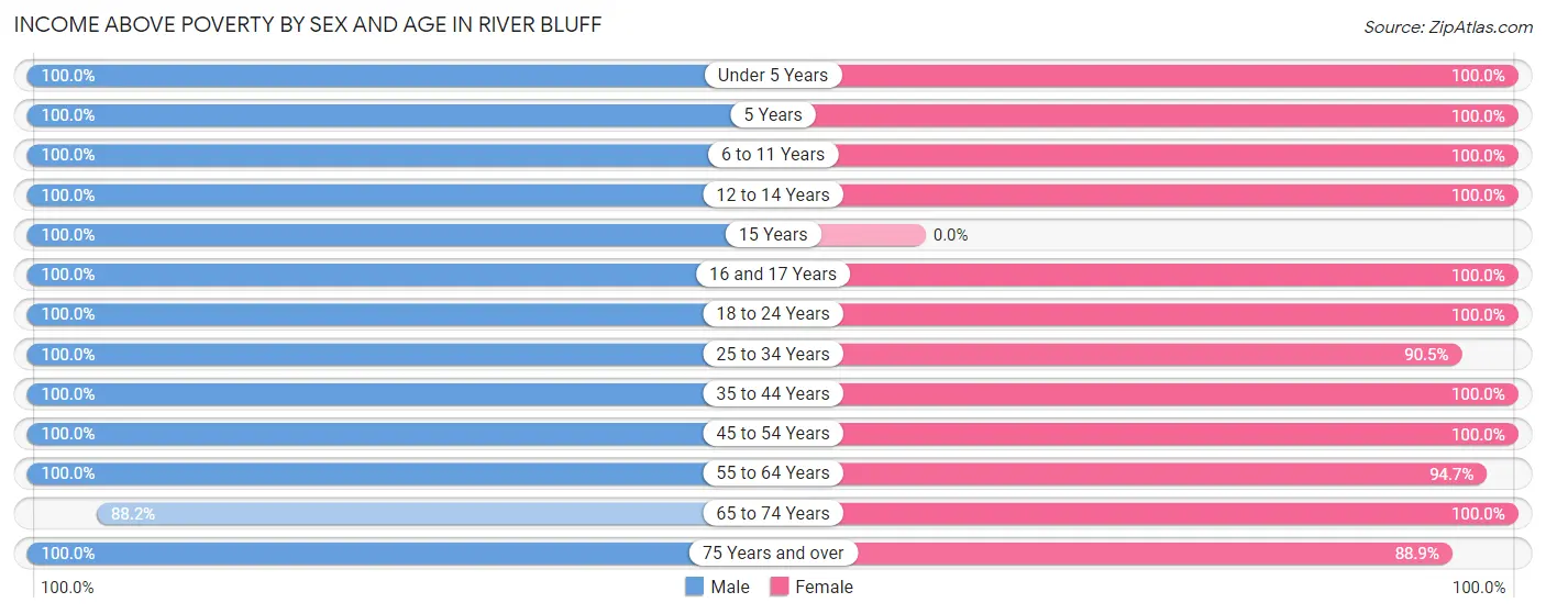 Income Above Poverty by Sex and Age in River Bluff