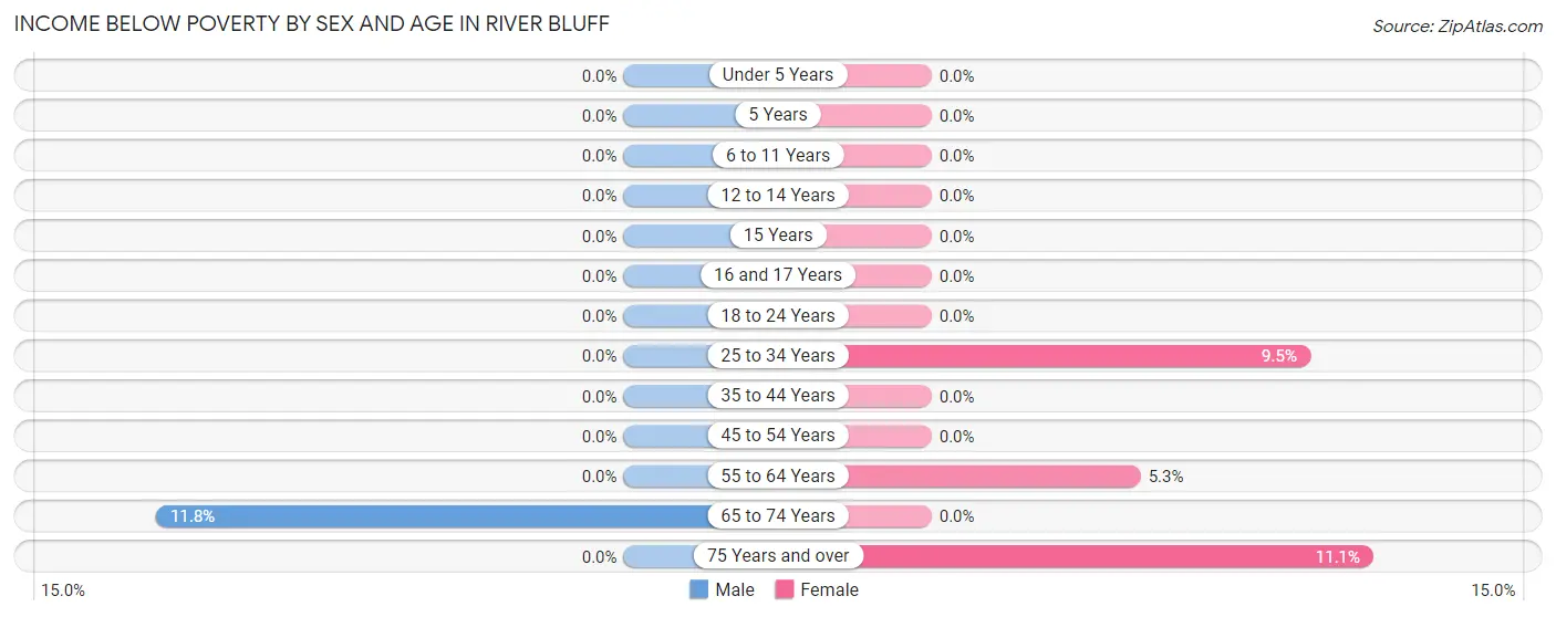 Income Below Poverty by Sex and Age in River Bluff