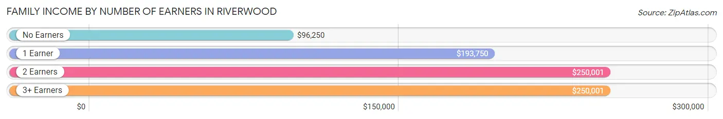 Family Income by Number of Earners in Riverwood