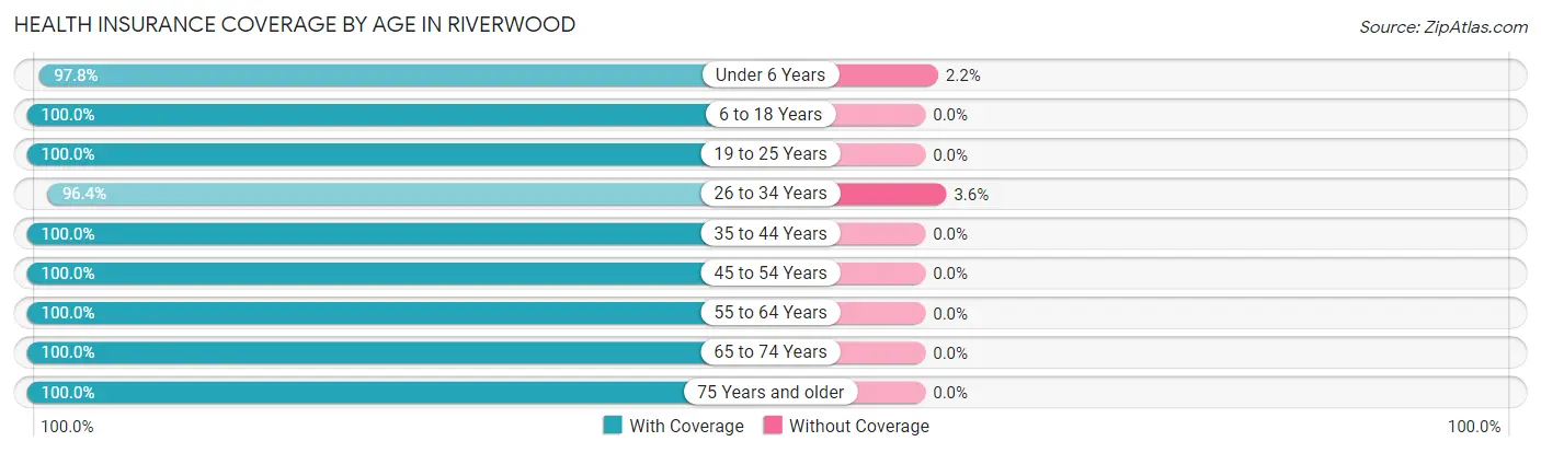 Health Insurance Coverage by Age in Riverwood