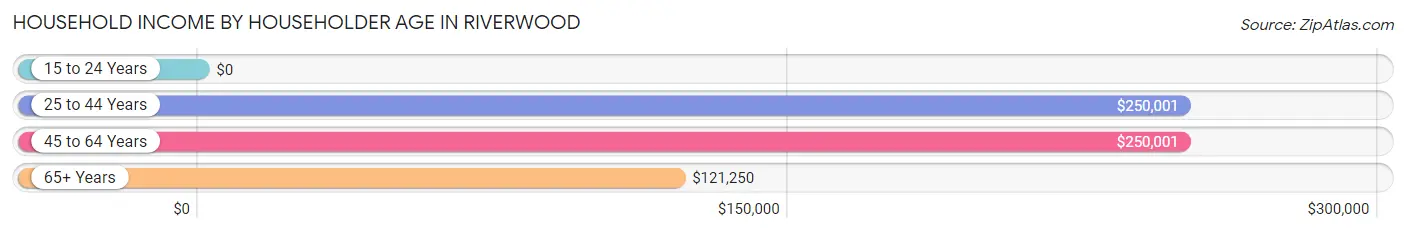 Household Income by Householder Age in Riverwood