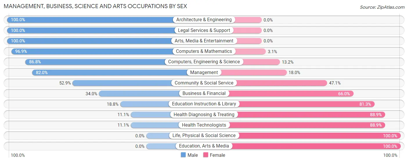 Management, Business, Science and Arts Occupations by Sex in Riverwood