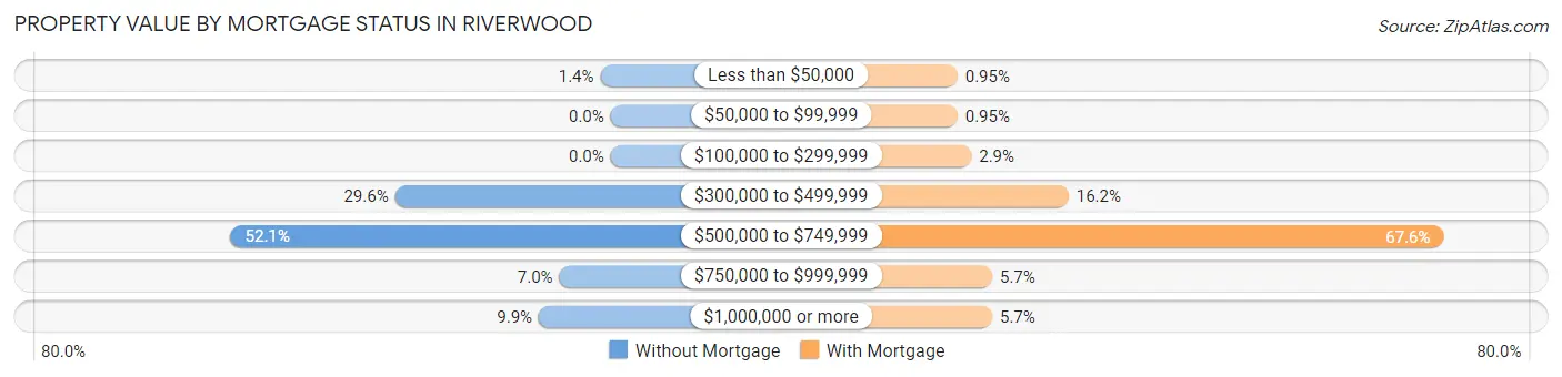 Property Value by Mortgage Status in Riverwood