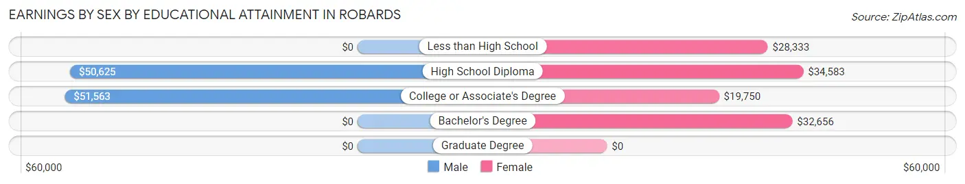 Earnings by Sex by Educational Attainment in Robards