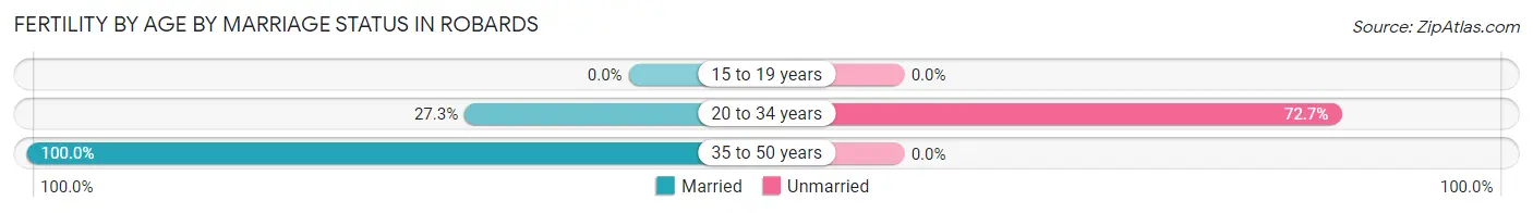 Female Fertility by Age by Marriage Status in Robards