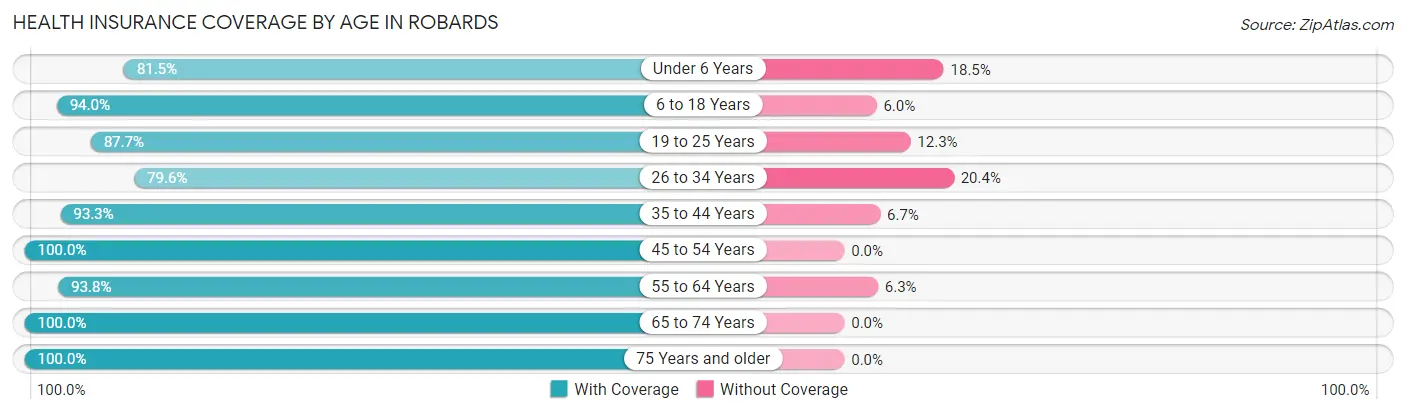 Health Insurance Coverage by Age in Robards