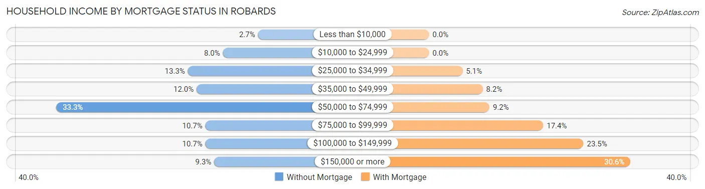 Household Income by Mortgage Status in Robards