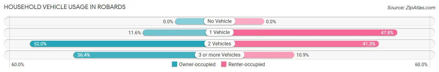 Household Vehicle Usage in Robards