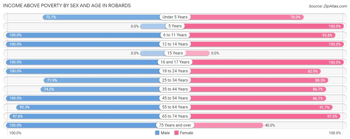 Income Above Poverty by Sex and Age in Robards