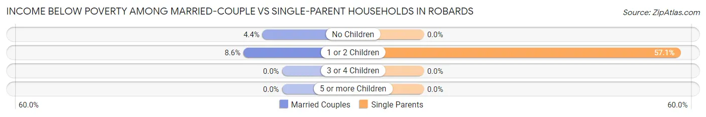 Income Below Poverty Among Married-Couple vs Single-Parent Households in Robards