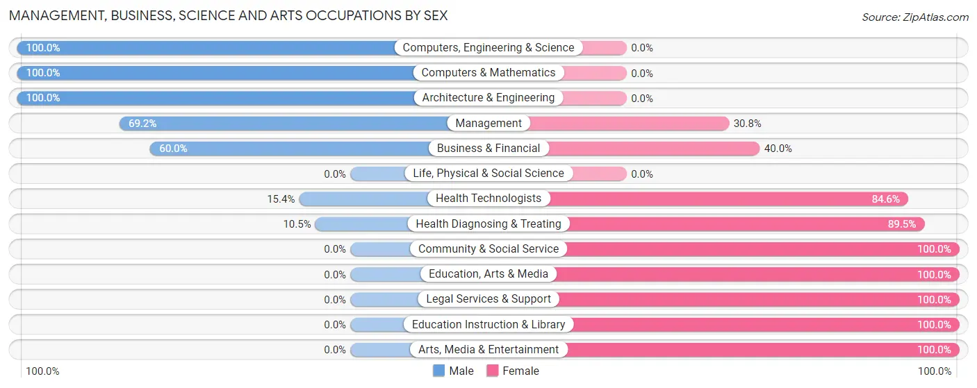 Management, Business, Science and Arts Occupations by Sex in Robards