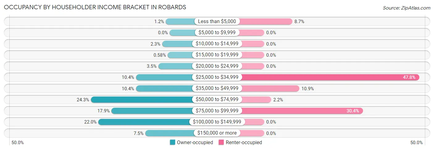Occupancy by Householder Income Bracket in Robards