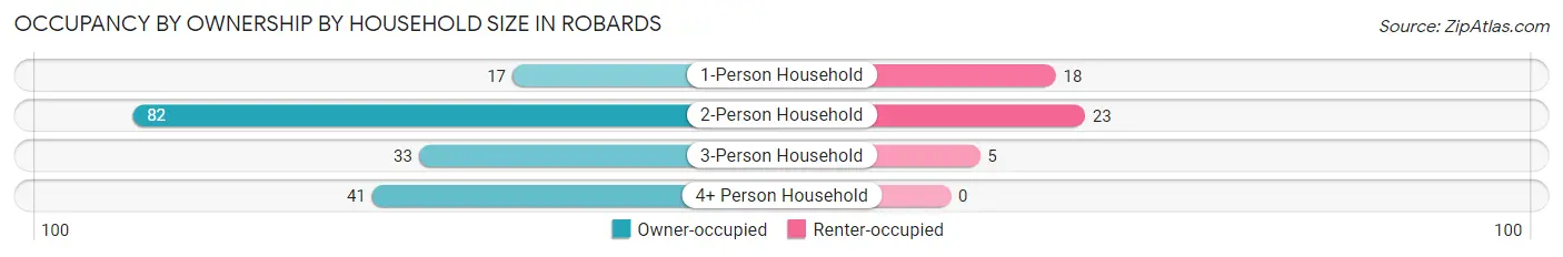 Occupancy by Ownership by Household Size in Robards