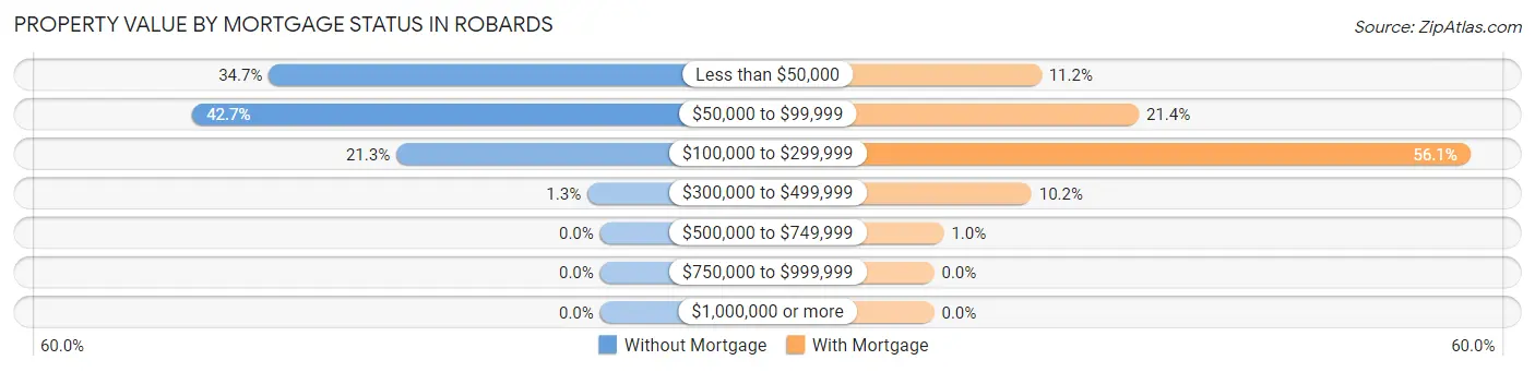 Property Value by Mortgage Status in Robards