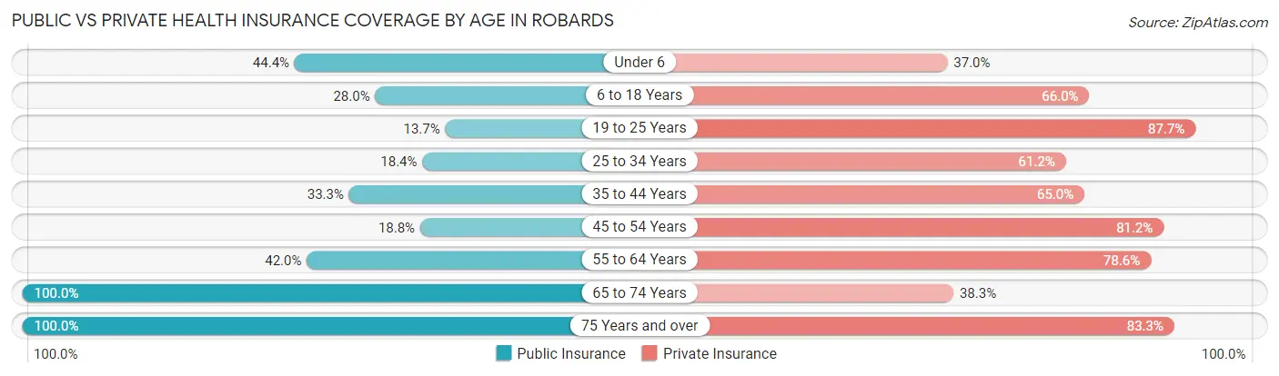 Public vs Private Health Insurance Coverage by Age in Robards