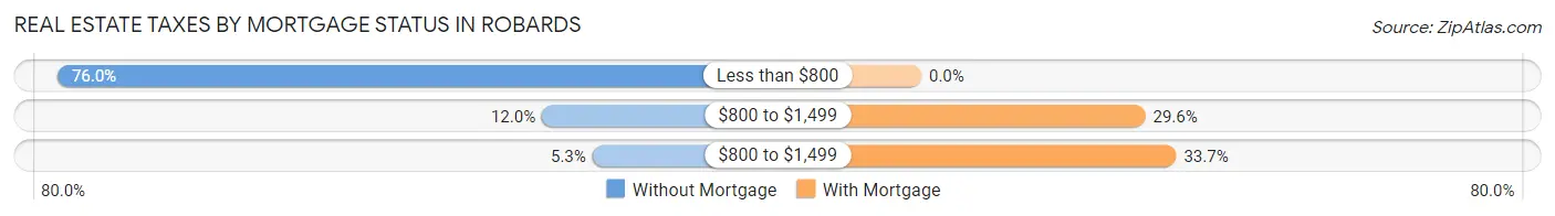 Real Estate Taxes by Mortgage Status in Robards
