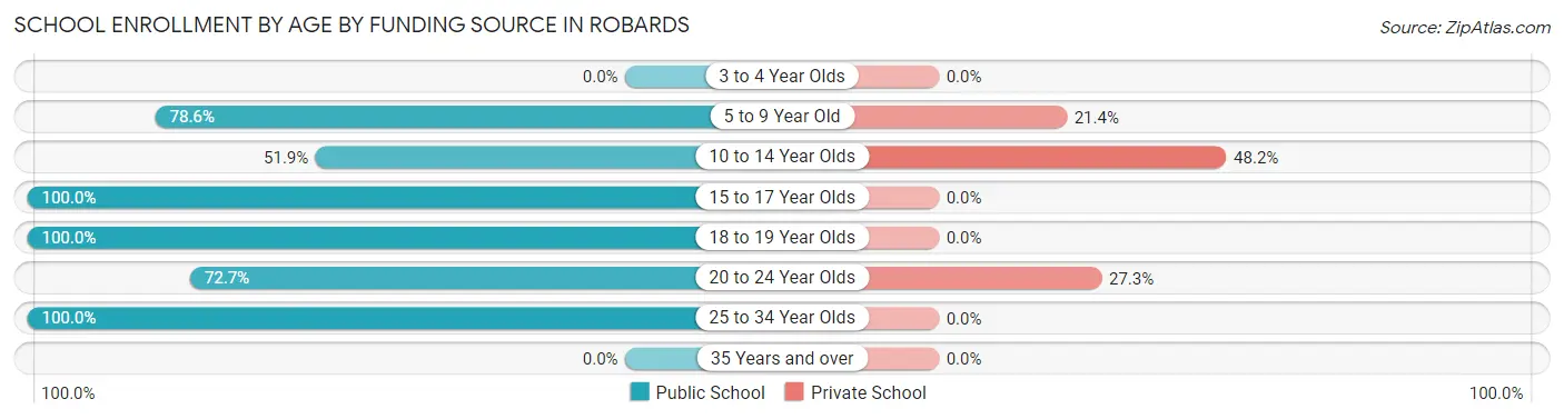 School Enrollment by Age by Funding Source in Robards