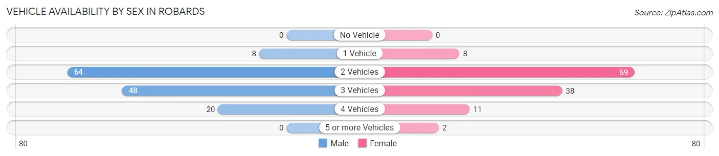 Vehicle Availability by Sex in Robards