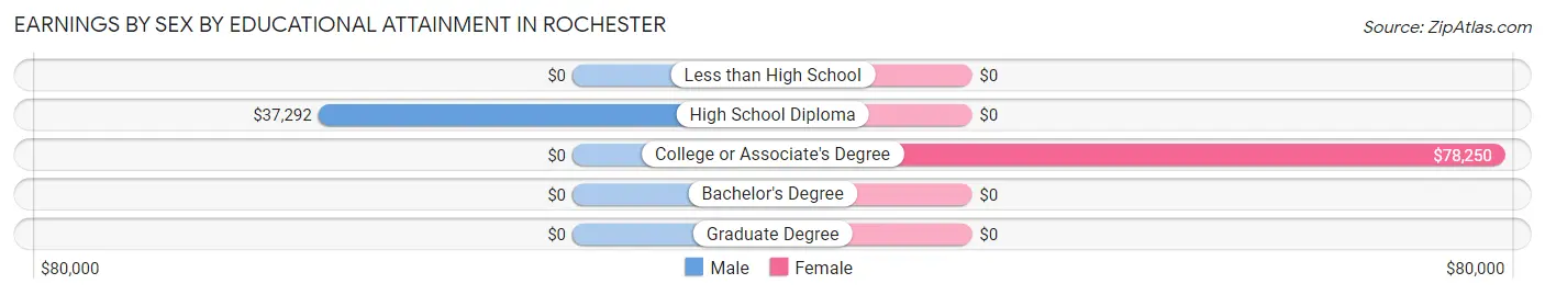 Earnings by Sex by Educational Attainment in Rochester