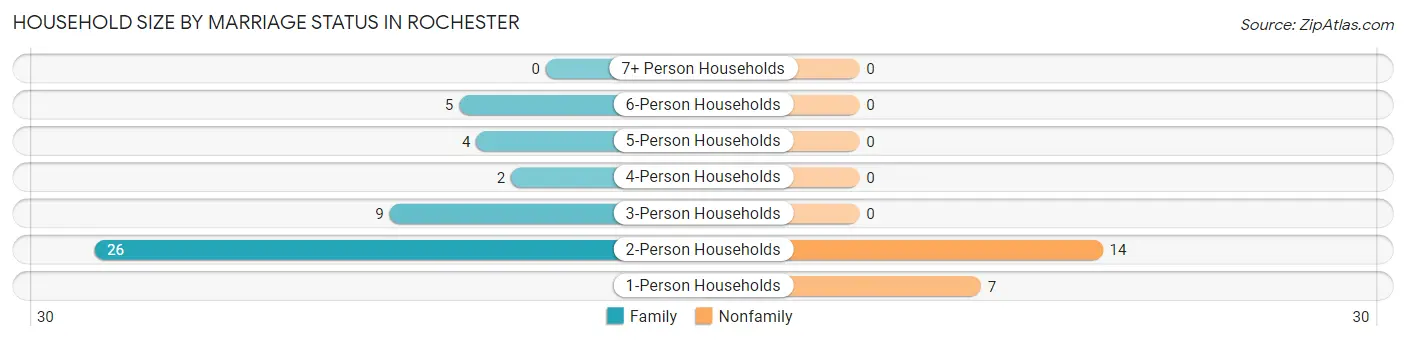 Household Size by Marriage Status in Rochester