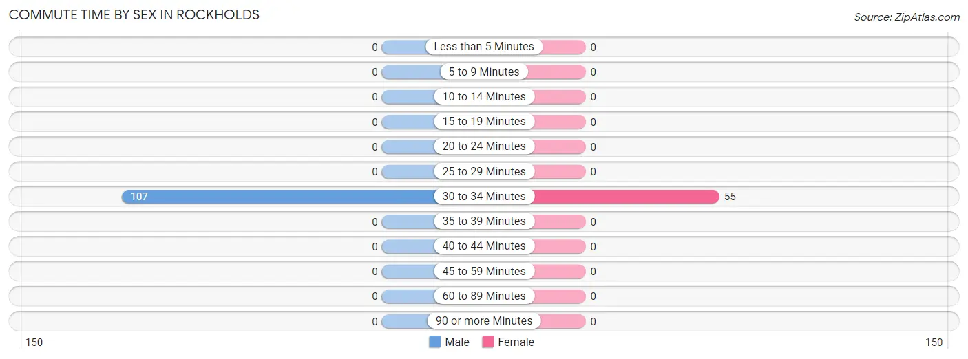 Commute Time by Sex in Rockholds