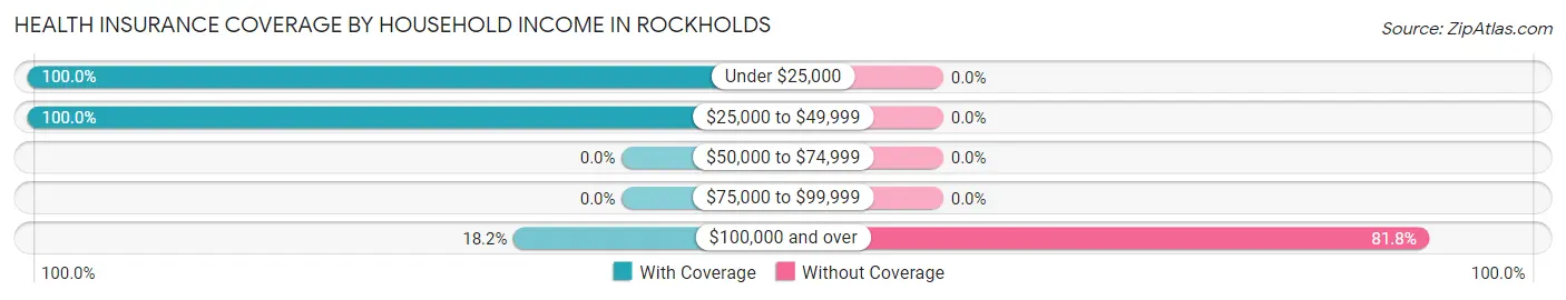 Health Insurance Coverage by Household Income in Rockholds