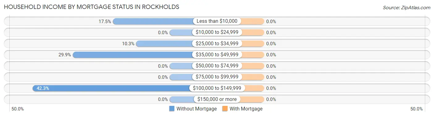 Household Income by Mortgage Status in Rockholds