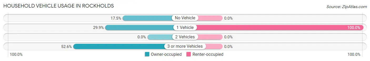 Household Vehicle Usage in Rockholds