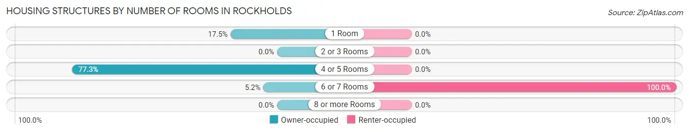 Housing Structures by Number of Rooms in Rockholds