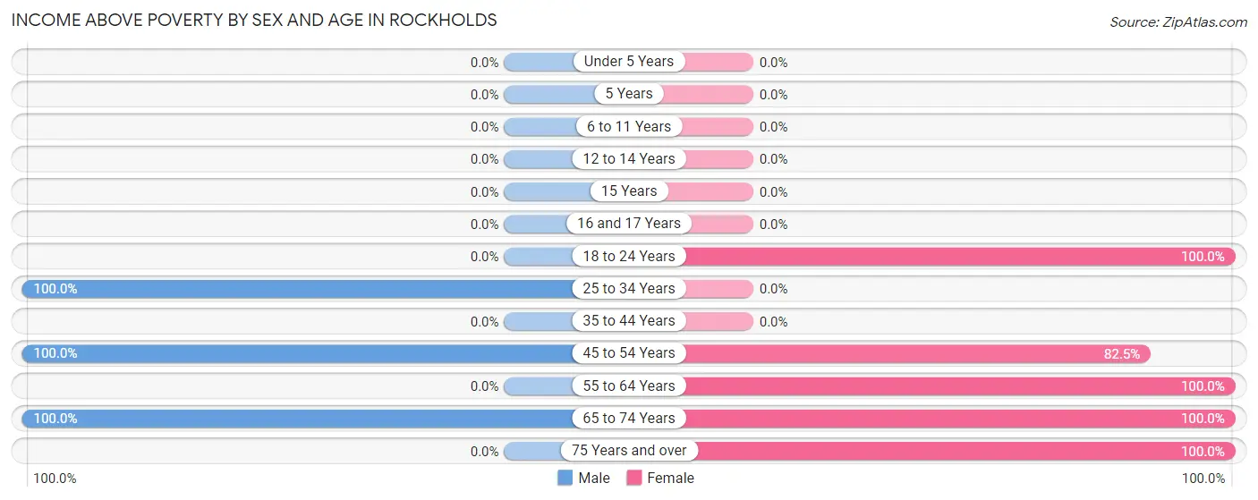 Income Above Poverty by Sex and Age in Rockholds