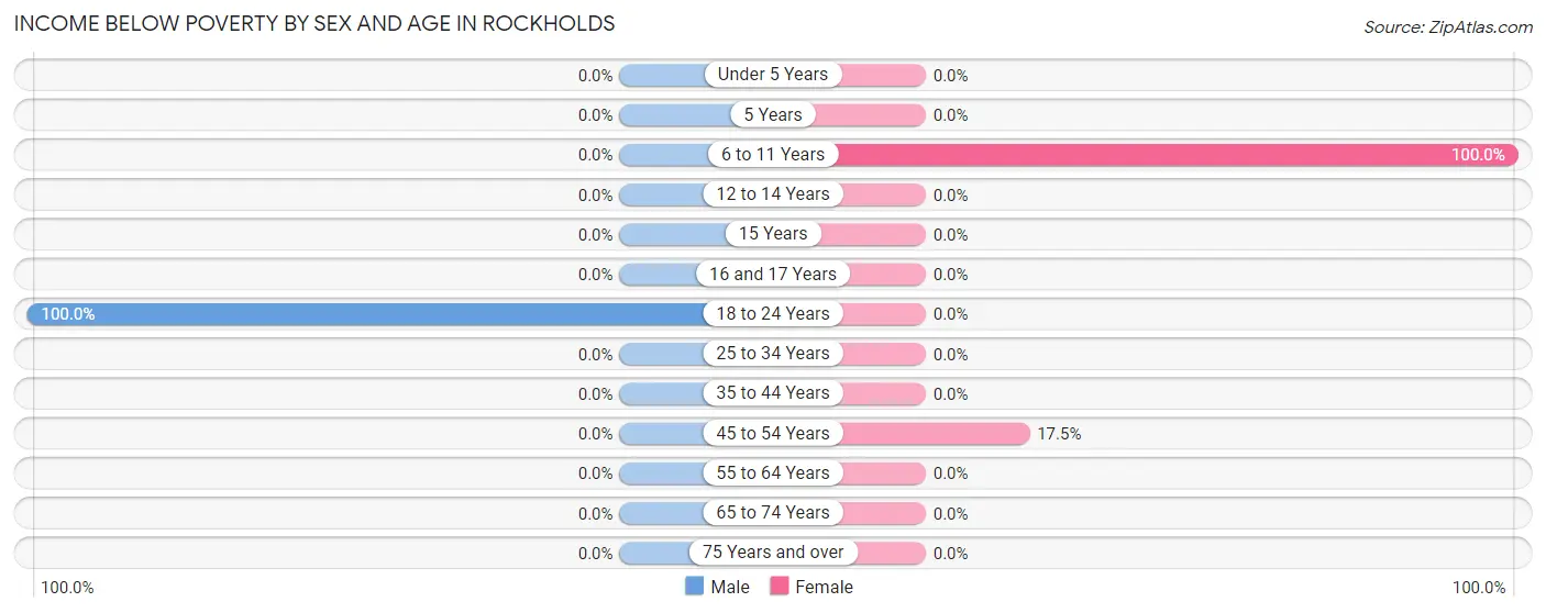 Income Below Poverty by Sex and Age in Rockholds