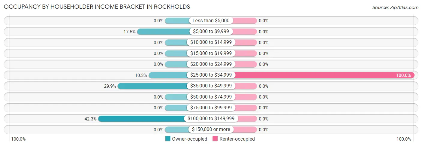Occupancy by Householder Income Bracket in Rockholds